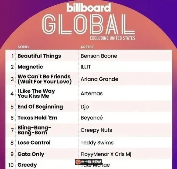 ILLIT出道曲登上美国Billboard TOP 10!K-发布P组合史上最高记录 ILLIT出道曲登上美国Billboard TOP 10!K-发布P组合史上最高记录