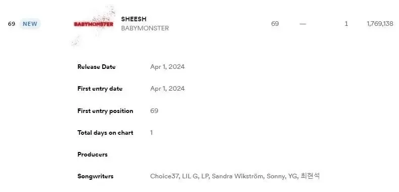 BABYMONSTER登上Spotify全球69位!新曲「Sheesh」首日超越LE SSERAFIM BABYMONSTER登上Spotify全球69位!新曲「Sheesh」首日超越LE SSERAFIM