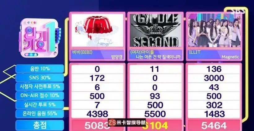 (G)I-DLE在《人气歌谣》中获得1位！BABYMONSTER首次登上舞台