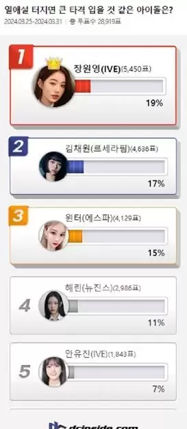 张员瑛、金采源和Winter被选为最容易传出恋爱谣言让粉丝崩溃的成员! 张员瑛、金采源和Winter被选为最容易传出恋爱谣言让粉丝崩溃的成员!