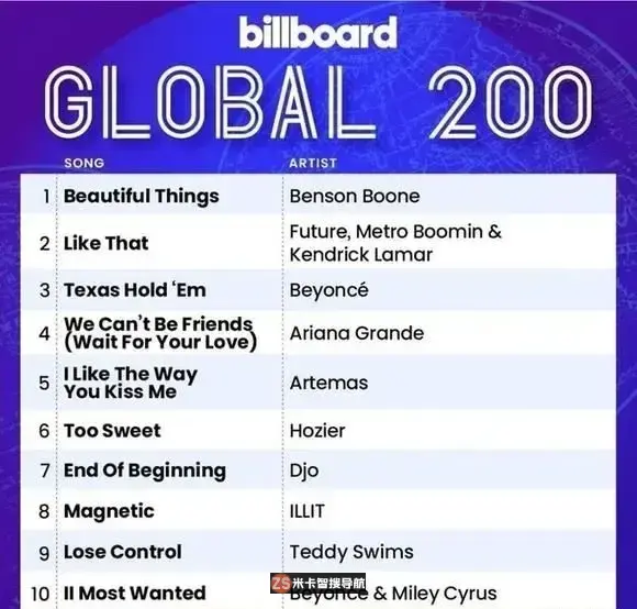 ILLIT出道曲登上美国Billboard TOP 10!K-发布P组合史上最高记录 ILLIT出道曲登上美国Billboard TOP 10!K-发布P组合史上最高记录