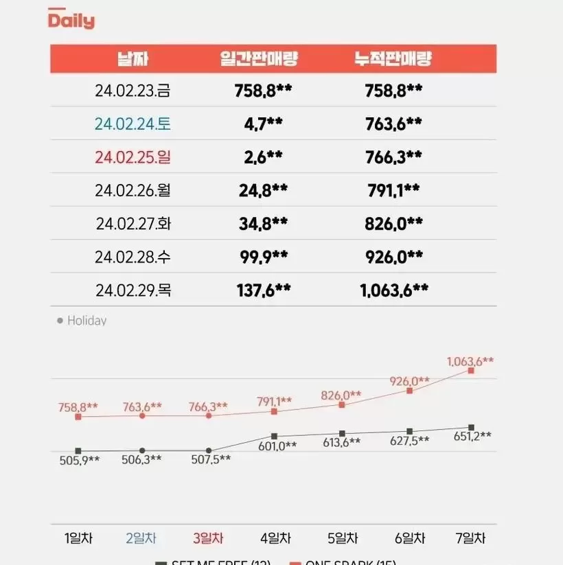 TWICE新专辑在美国Billboard上获得4冠王!继主榜1位之后,共进入了15个部门 TWICE新专辑在美国Billboard上获得4冠王!继主榜1位之后,共进入了15个部门
