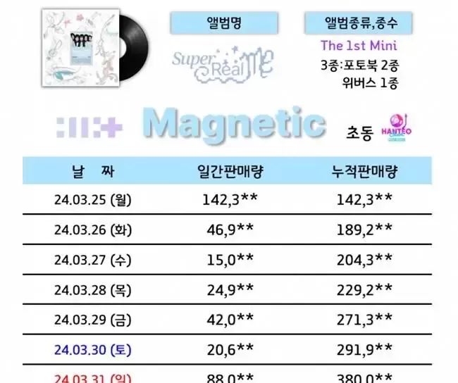 ILLIT超越NewJeans!首张专辑初动销量31万张,K-发布P女团历史第一 ILLIT超越NewJeans!首张专辑初动销量31万张,K-发布P女团历史第一