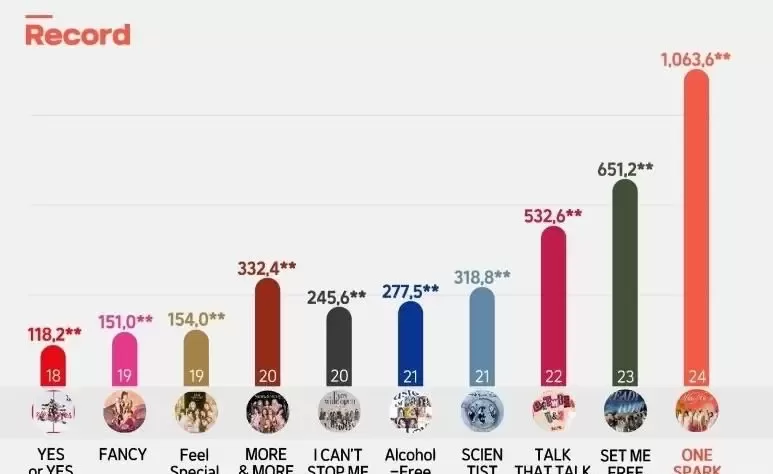 TWICE新专辑在美国Billboard上获得4冠王!继主榜1位之后,共进入了15个部门 TWICE新专辑在美国Billboard上获得4冠王!继主榜1位之后,共进入了15个部门