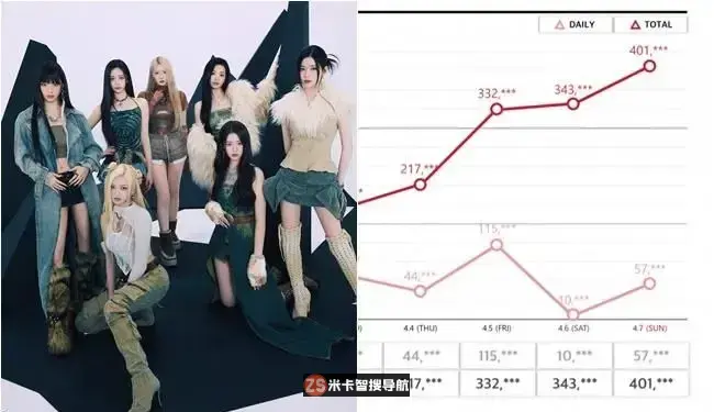 BABYMONSTER超越ILLIT！初动销量突破40万张，创下K-发布P女团历史纪录